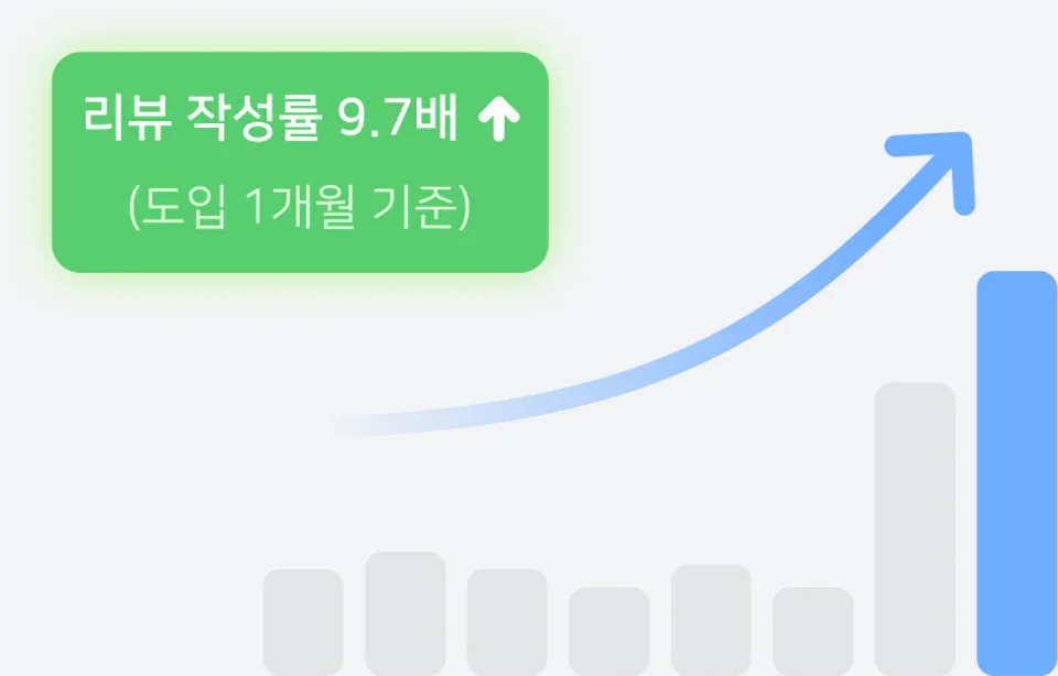 리뷰 작성률 9.7배 증가 (도입 1개월 기준)